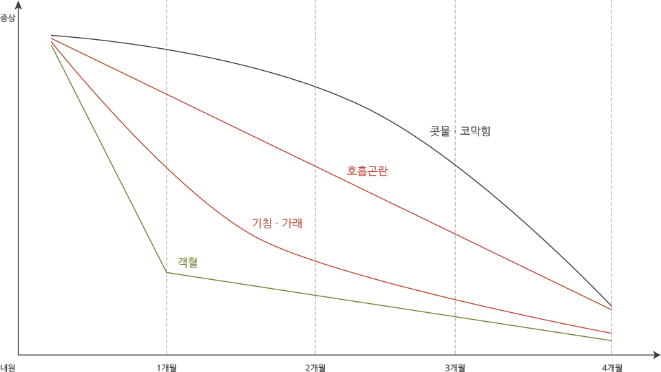 제중한의원의 단계별 제중음 치료경과를 알려드립니다.