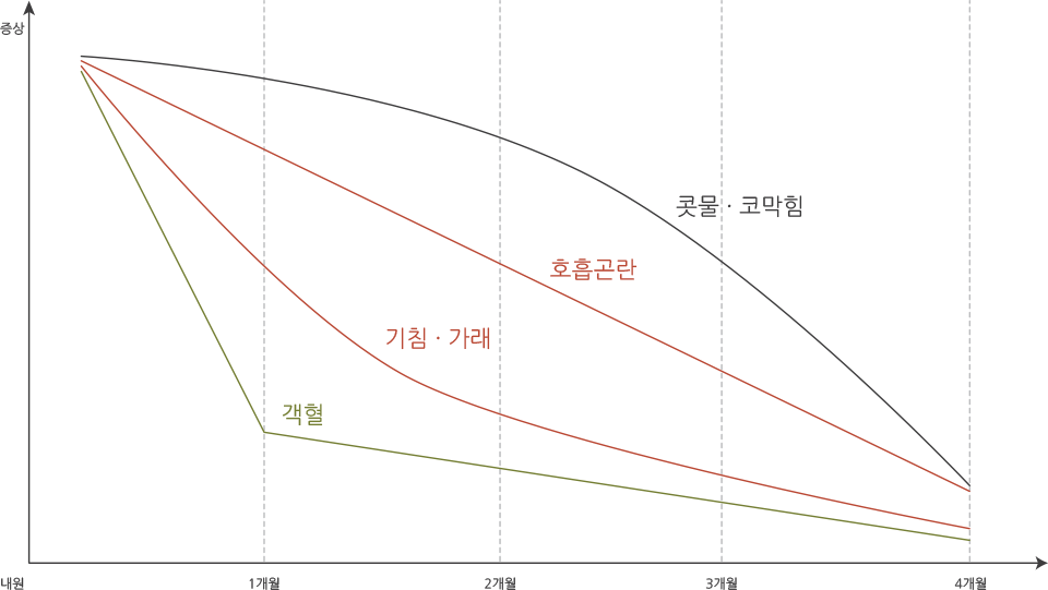 제중한의원의 단계별 제중음 치료경과를 알려드립니다.