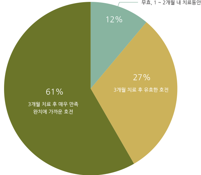 제중 비염치료의 60%는 3개월 치료후 매우 만족 하고 완치에 가까운 호전 / 27%는 3개월 치료 후 유효한 호전 / 12% 무효, 1~2개월 내 치료 