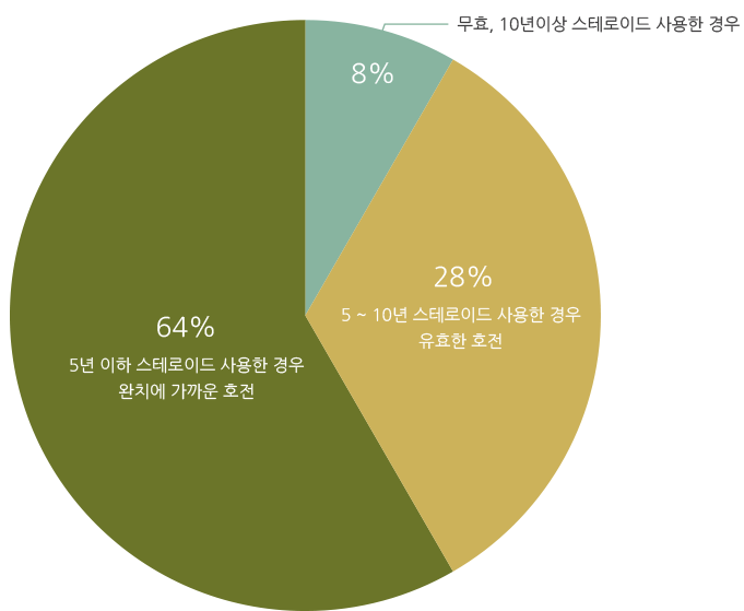 천식 치료경과 64%는 5년 이하 스테로이드 사용한 경우 완치에 가까운 호전 / 28%는 5~10년 스테로이드 사용한 경우 유효한 호전 / 8% 무효, 10년이상 스테로이드 사용한 경우