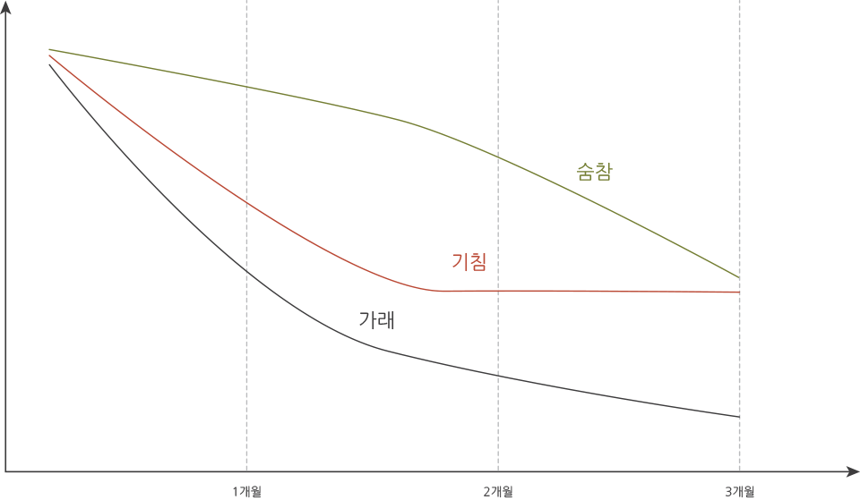 기관지염 치료경과를 개월수 별로 나타낸 그래프 이미지 