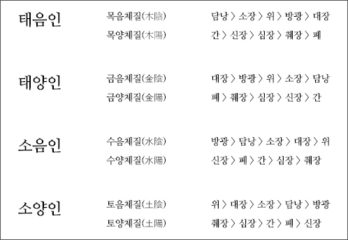 기관기 확장증의 1:1맞춤 사상체질 치료관련 설명이미지2