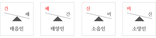 기관기 확장증의 1:1맞춤 사상체질 치료관련 설명이미지1