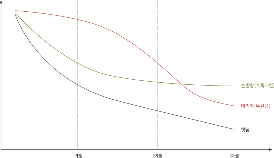 다한증 치료경과 부분 설명하는 그래프 이미지